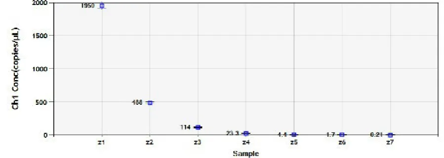 Figure 3A. Nucleic acid concentration.