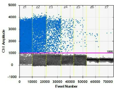 Figure 3B. Scatter plot showing event numbers.