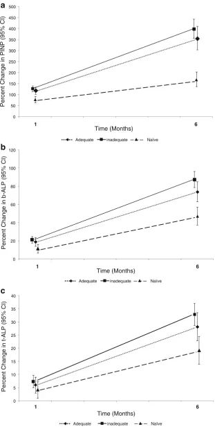 Fig. 2 Percentage change fromPINP, (baseline of the bone markers (a)b) b-ALP, and (c) t-ALPafter 1 and 6 months of teri-paratide treatment in the treat-ment naïve, AR pretreated andinadequate AR respondersubgroups