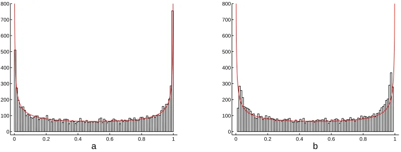 Figure 1: Histograms for the occupation time functional ηred solid curve represents the scaled arcsine density (i.e., multiplied byf+T (0; f) with (a) the Heaviside step function = H and (b) the function f(x) = π−1 arctan x + 12 