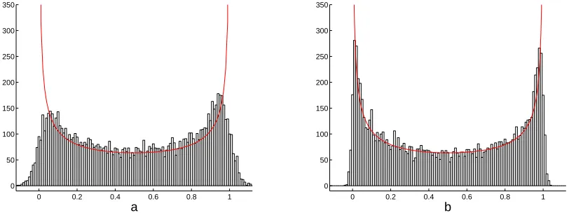 Figure 2: Histograms for the functional ηcosN+T (0; f) with the probing function f(x) = π−1arctan x + x + 12 
