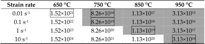 Table 5. Z parameters under various deformation conditions. 
