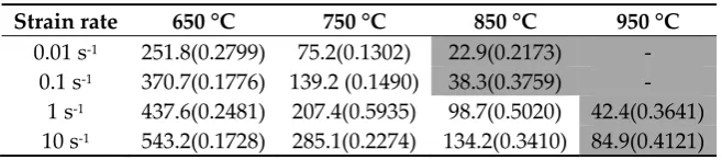 Table 2. Peak stress (MPa) and corresponding strain of the Fe-6.5wt.%Si alloy.