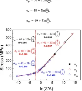 Figure 5 shows the microstructures before and after the deformation at the true strain of 1.6 