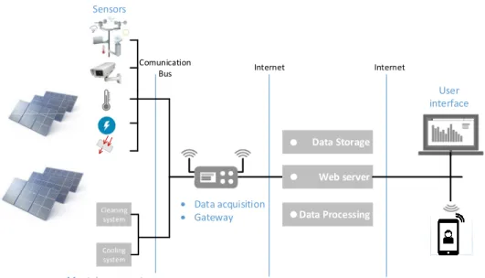 Fig. 2. Proposed IoT system.