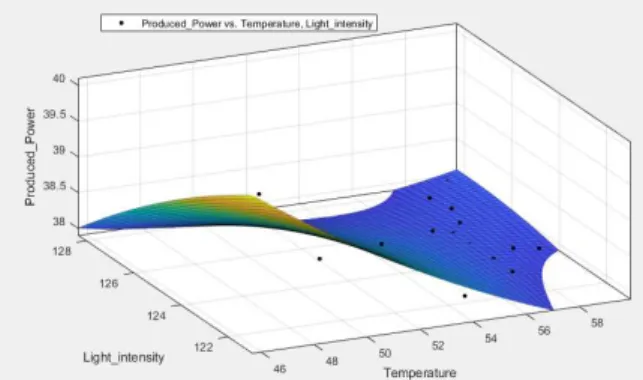 Fig. 9. Comparison of the measured produced power and  estimated values. 