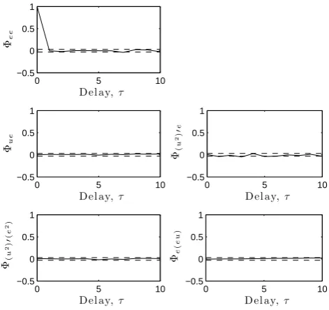 Fig. 2. Correlation tests for model validation of Eq. (2).