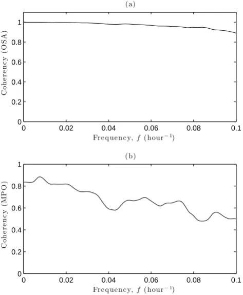Fig. 4. (a) Coherency between the measured and OSA Dst. (b) Co-herency between the measured and MPO Dst.