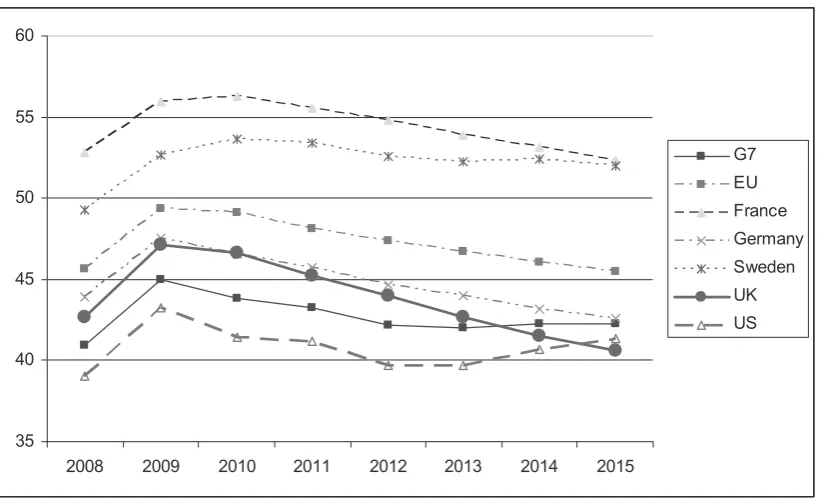 Figure 2: Public Spending Trends, Selected Advanced Economies 2008-15 IMF (per cent GDP)
