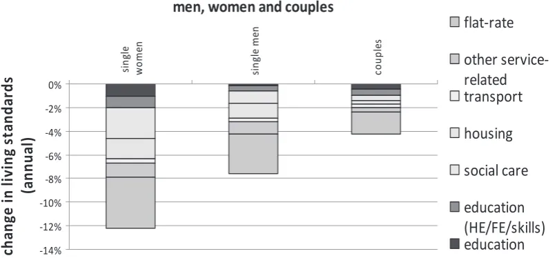 Figure 3: Effects of spending cuts by family type: as per cent of net income, all services