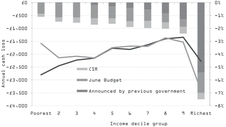Figure 1: Distributional impact of tax and beneit changes to be introduced by Notes: Income decile groups are derived by dividing all households into 10 equal-sized groups according to income adjusted 2014-15 by income decile groupfor household size using 