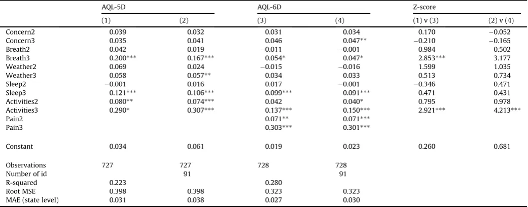 Table 5Regression analysis estimating values sets for AQL-5D and AQL-6D.