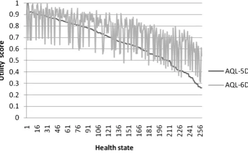 Fig. 2. AQL-5D and AQL-6D by health state (n ¼ 260 for AQL-6D) in patient data set.