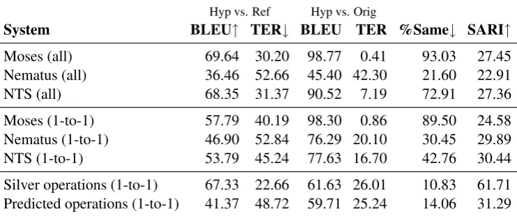 Table 1: Performance of translation-based and operation-based TS models (using silver or predictedoperation labels, with only DELETION and REPLACE applied)