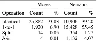 Table 2: Count and proportion of instances af-fected by each type of simpliﬁcation transforma-tion performed by Moses and Nematus.