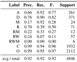 Table 3: Per-label performance of automatic anno-tation of operations.