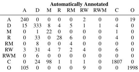 Table 4: Confusion matrix of true (rows) and au-tomatically annotated (columns) operations on themanually annotated data.