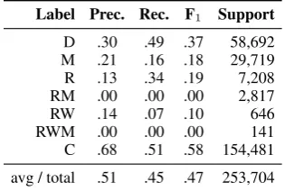 Table 5: Per-label performance of automatic oper-ation prediction with the LSTM model.