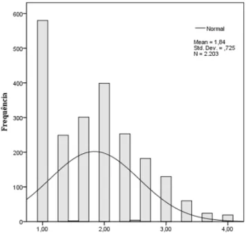 Figure 1. Histogram Distribution of Variable SP