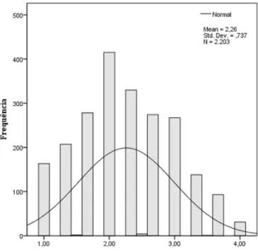 Figure 2. Histogram Distribution of Variable KBR