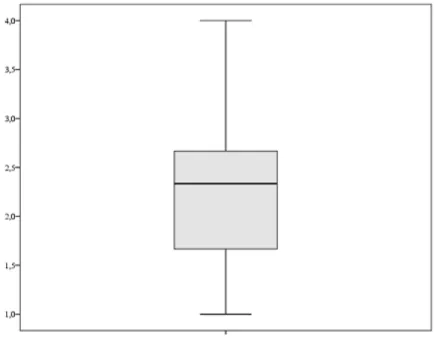Figure 4. Box Plot Chart for variable KPR