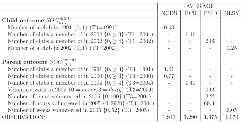 Table 1B: Summary Statistics - Social Interaction Independent Variables