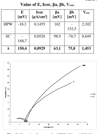 Fig. 6. (OCP) open potential circuit diagram for HPW 