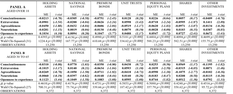 TABLE 5: Random Effects Probit Analysis: Financial Asset Holding 