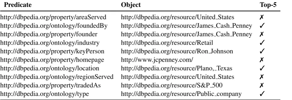 Table 1: J.C.Penny entity predicates and corresponding objects with the top-5 ES-LDA summary.