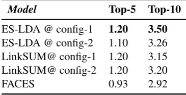 Table 2:Overall quality results of differentmodels. Best result are bold.
