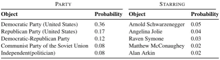 Table 3: Top-10 predicates for three randomly selected entities after applying three different models.