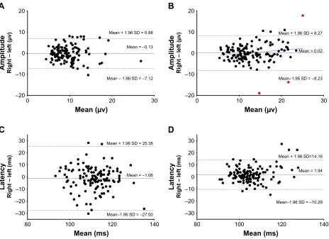 Figure 5 Bland–altman plots of P100 parameter limits of agreement between fellow eyes at visit 1.Notes: Each data point represents the difference between the corresponding trials (first, second, or third) for a given subject