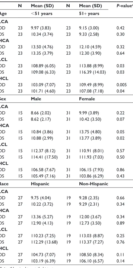 Table 5 Coefficient of variation for P100 parameters by age, sex, and ethnicity