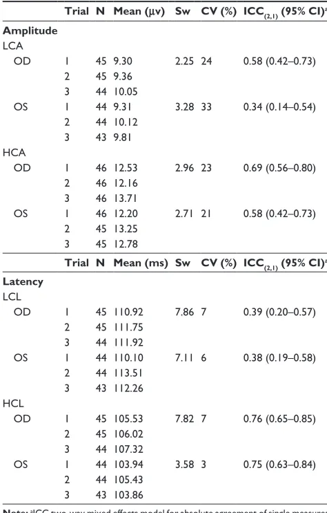 Table 3 intrasession repeatability outcomes