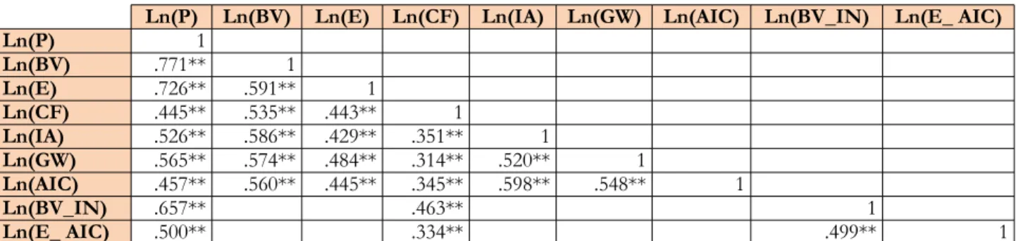 Table 2 shows the associations between different variables, which measured by the Pearson correlation coefficient
