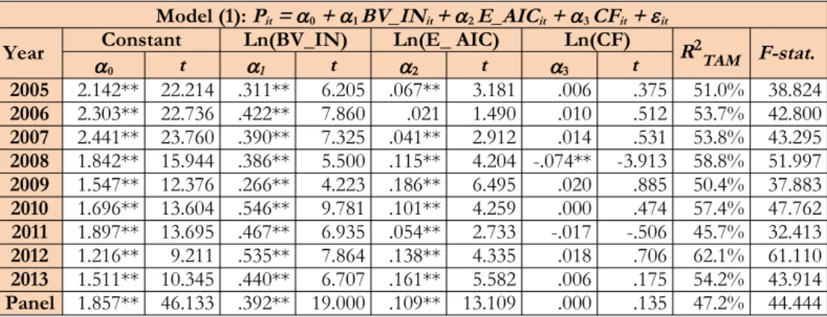 Table 3 presents model (01) estimated using the yearly cross-section data and pooled data