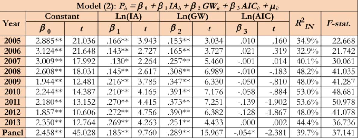 Table 4. Model (2)