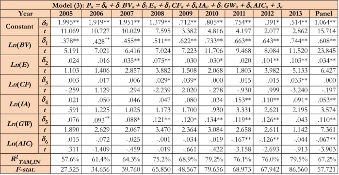 Table 5. Model (3)