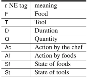 Table 1: Definition of r-NE tags.