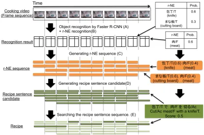 Figure 3: An example of object recognition byFaster R-CNN.