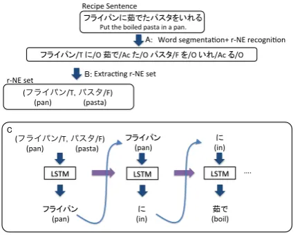 Figure 4: LSTM language model training. Thismodel generates a sentence given an r-NE set.