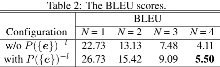 Table 2: The BLEU scores.BLEU
