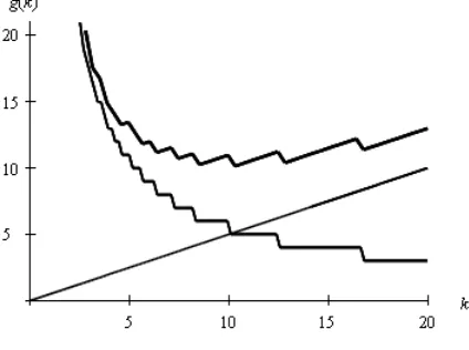 Fig. 1 Function g(k) and its two components ak and� nk