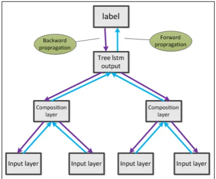 Figure 1: Constituency Tree-LSTM model. Theupward arrows represent the direction of forwardpropagation, the downward arrows represent thedirection of the backward propagation.