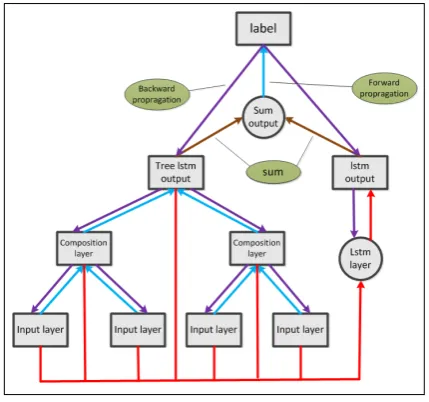 Figure 3: LT-LSTM model. The new added LST-M model only takes the leaf nodes as input