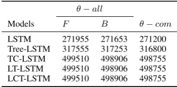 Table 1: Parameters of models. θ −a l l representsthe number of all the parameters in a model for F(ﬁne-grained) tasks and B(binary tasks)