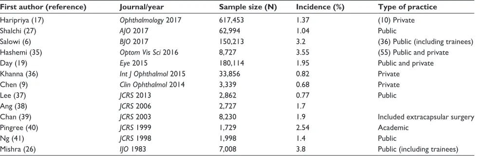 Table 3 Published incidence of PCr in conventional surgery