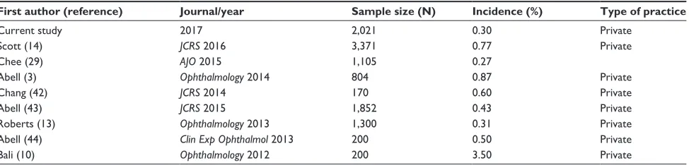 Table 4 Published incidence of PCr in FlaCs