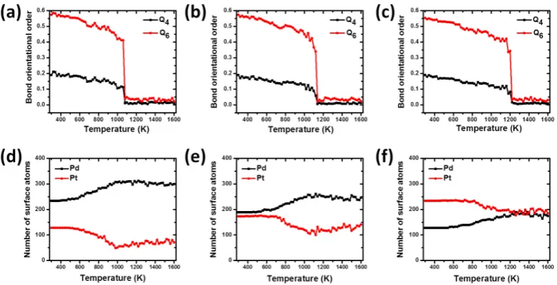 Figure 4. (a), (b) and (c) Temperature-dependent bond order parameter, and (d), (e) and (f) number of surface atoms, for the for bimetallic nanoparticles PdPt (2:1), PdPt (1:1), and PdPt (1:2), respectively