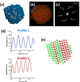 Figure 7. (a) Model of the PdPt (1:1) nanoparticle after the cooling process (Pd=blue and Pt=grey), (b) Simulated HAADF-STEM image of the PdPt (1:1) nanoparticle, (c) FFT of the simulated HAADF-